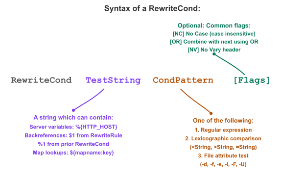 Syntaxe de la directive RewriteCond